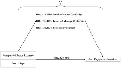 Political news on Instagram: influencer versus traditional magazine and the role of their expertise in consumers’ credibility perceptions and news engagement